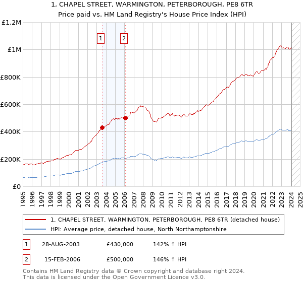 1, CHAPEL STREET, WARMINGTON, PETERBOROUGH, PE8 6TR: Price paid vs HM Land Registry's House Price Index
