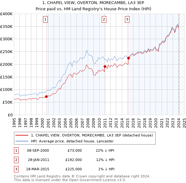 1, CHAPEL VIEW, OVERTON, MORECAMBE, LA3 3EP: Price paid vs HM Land Registry's House Price Index