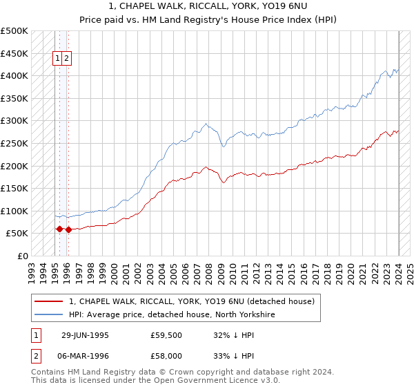 1, CHAPEL WALK, RICCALL, YORK, YO19 6NU: Price paid vs HM Land Registry's House Price Index