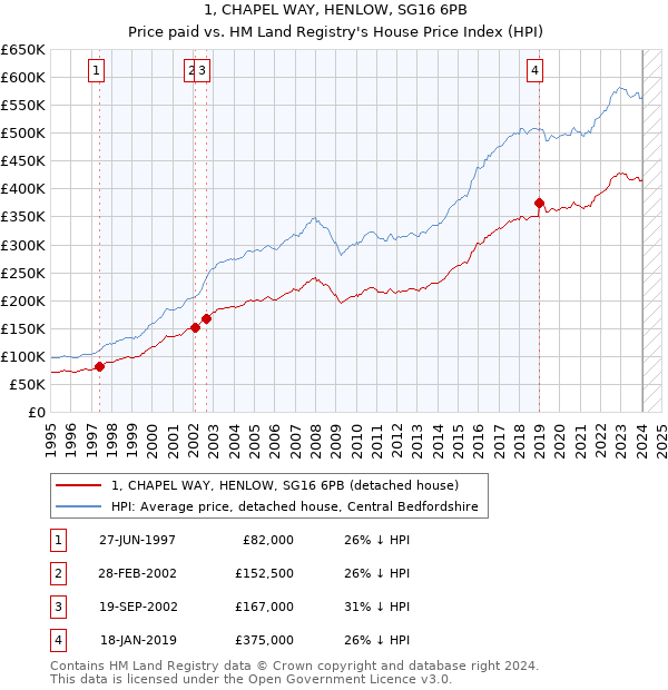 1, CHAPEL WAY, HENLOW, SG16 6PB: Price paid vs HM Land Registry's House Price Index