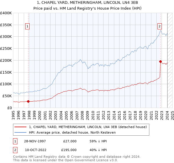 1, CHAPEL YARD, METHERINGHAM, LINCOLN, LN4 3EB: Price paid vs HM Land Registry's House Price Index