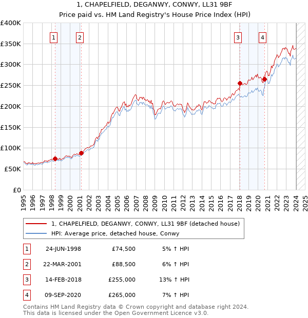 1, CHAPELFIELD, DEGANWY, CONWY, LL31 9BF: Price paid vs HM Land Registry's House Price Index