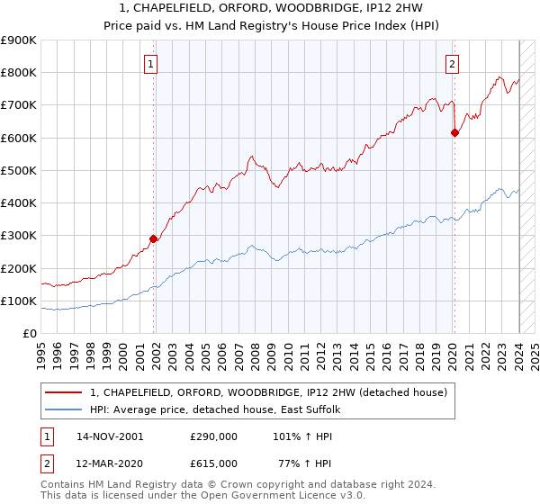 1, CHAPELFIELD, ORFORD, WOODBRIDGE, IP12 2HW: Price paid vs HM Land Registry's House Price Index