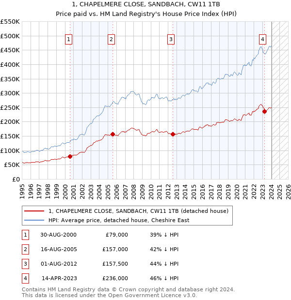 1, CHAPELMERE CLOSE, SANDBACH, CW11 1TB: Price paid vs HM Land Registry's House Price Index