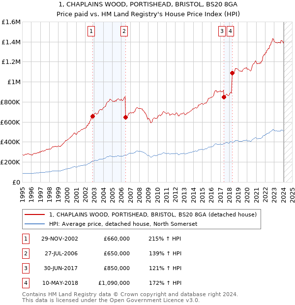 1, CHAPLAINS WOOD, PORTISHEAD, BRISTOL, BS20 8GA: Price paid vs HM Land Registry's House Price Index