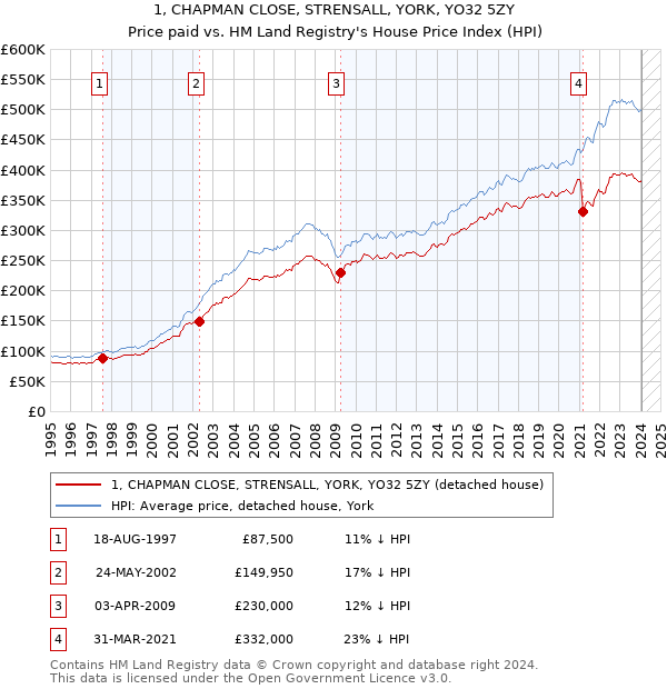1, CHAPMAN CLOSE, STRENSALL, YORK, YO32 5ZY: Price paid vs HM Land Registry's House Price Index