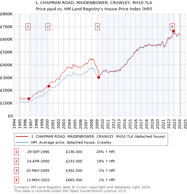 1, CHAPMAN ROAD, MAIDENBOWER, CRAWLEY, RH10 7LA: Price paid vs HM Land Registry's House Price Index