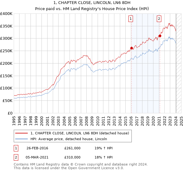 1, CHAPTER CLOSE, LINCOLN, LN6 8DH: Price paid vs HM Land Registry's House Price Index