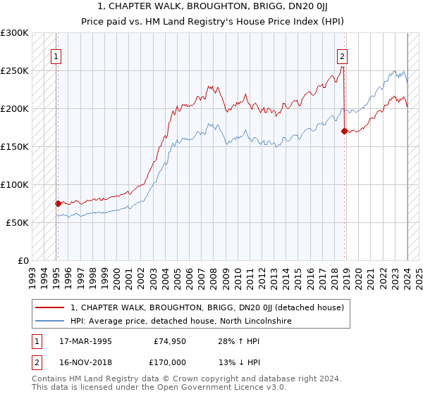 1, CHAPTER WALK, BROUGHTON, BRIGG, DN20 0JJ: Price paid vs HM Land Registry's House Price Index