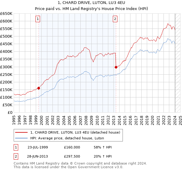 1, CHARD DRIVE, LUTON, LU3 4EU: Price paid vs HM Land Registry's House Price Index