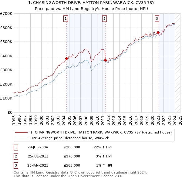1, CHARINGWORTH DRIVE, HATTON PARK, WARWICK, CV35 7SY: Price paid vs HM Land Registry's House Price Index