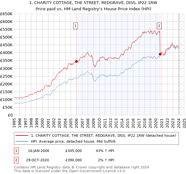 1, CHARITY COTTAGE, THE STREET, REDGRAVE, DISS, IP22 1RW: Price paid vs HM Land Registry's House Price Index