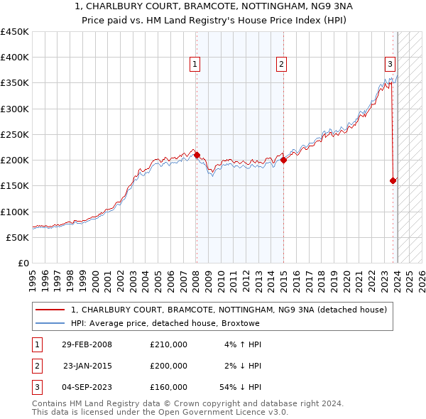 1, CHARLBURY COURT, BRAMCOTE, NOTTINGHAM, NG9 3NA: Price paid vs HM Land Registry's House Price Index
