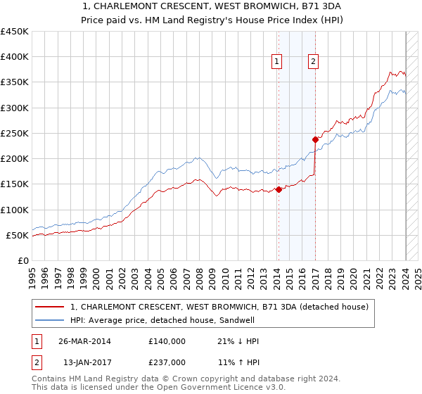 1, CHARLEMONT CRESCENT, WEST BROMWICH, B71 3DA: Price paid vs HM Land Registry's House Price Index