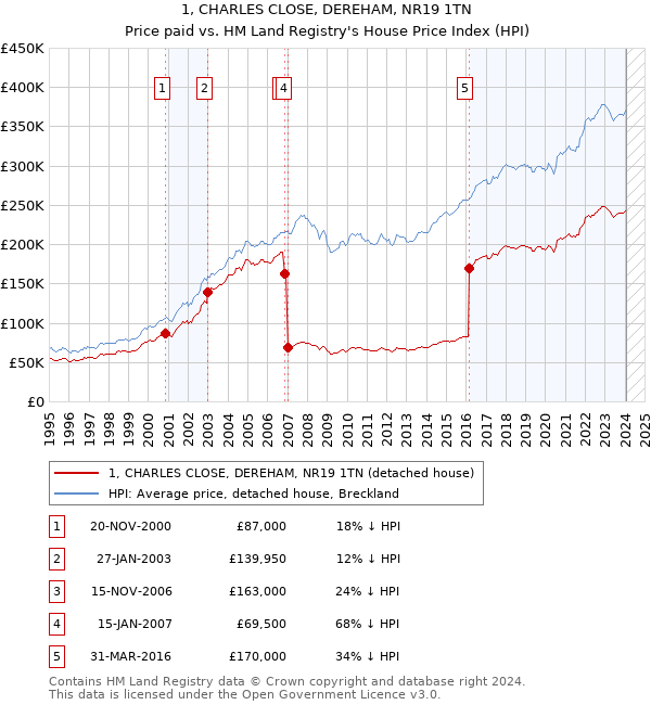 1, CHARLES CLOSE, DEREHAM, NR19 1TN: Price paid vs HM Land Registry's House Price Index