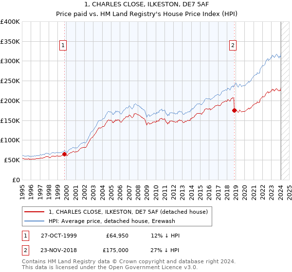 1, CHARLES CLOSE, ILKESTON, DE7 5AF: Price paid vs HM Land Registry's House Price Index