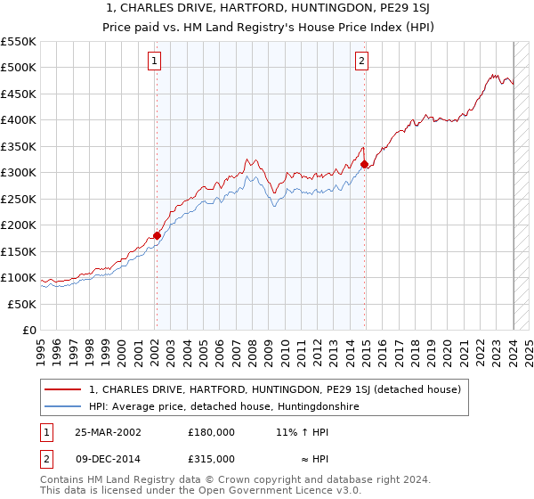 1, CHARLES DRIVE, HARTFORD, HUNTINGDON, PE29 1SJ: Price paid vs HM Land Registry's House Price Index