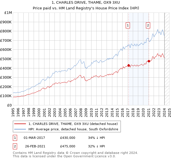 1, CHARLES DRIVE, THAME, OX9 3XU: Price paid vs HM Land Registry's House Price Index