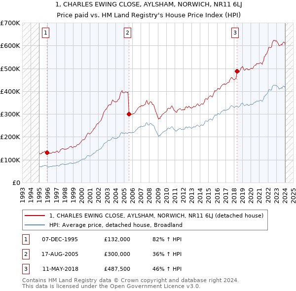 1, CHARLES EWING CLOSE, AYLSHAM, NORWICH, NR11 6LJ: Price paid vs HM Land Registry's House Price Index