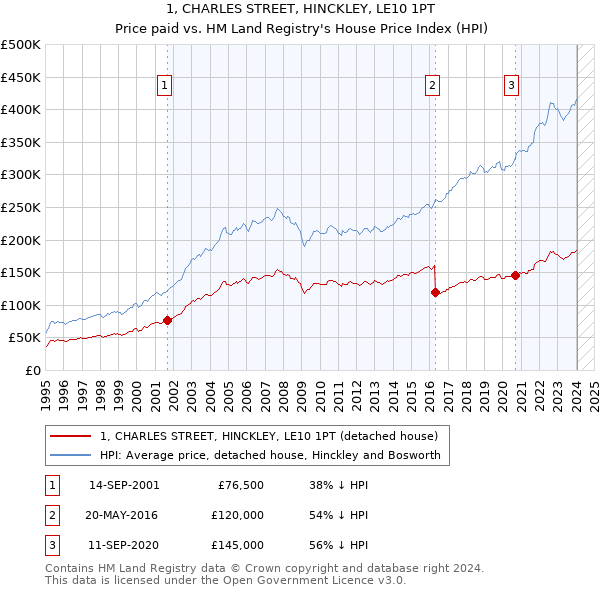 1, CHARLES STREET, HINCKLEY, LE10 1PT: Price paid vs HM Land Registry's House Price Index
