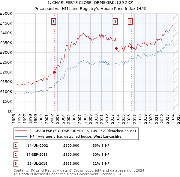 1, CHARLESBYE CLOSE, ORMSKIRK, L39 2XZ: Price paid vs HM Land Registry's House Price Index