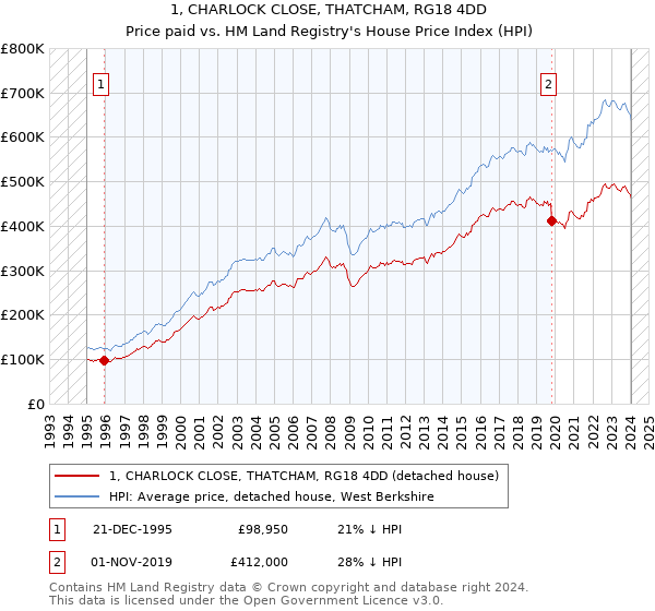 1, CHARLOCK CLOSE, THATCHAM, RG18 4DD: Price paid vs HM Land Registry's House Price Index