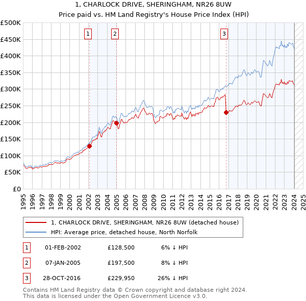 1, CHARLOCK DRIVE, SHERINGHAM, NR26 8UW: Price paid vs HM Land Registry's House Price Index