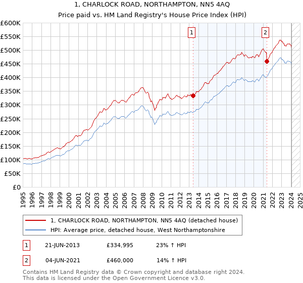 1, CHARLOCK ROAD, NORTHAMPTON, NN5 4AQ: Price paid vs HM Land Registry's House Price Index