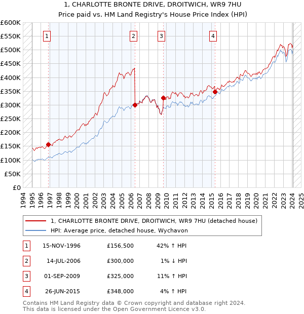 1, CHARLOTTE BRONTE DRIVE, DROITWICH, WR9 7HU: Price paid vs HM Land Registry's House Price Index