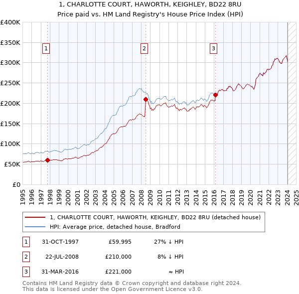 1, CHARLOTTE COURT, HAWORTH, KEIGHLEY, BD22 8RU: Price paid vs HM Land Registry's House Price Index