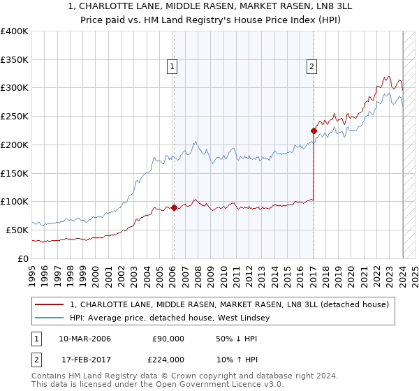 1, CHARLOTTE LANE, MIDDLE RASEN, MARKET RASEN, LN8 3LL: Price paid vs HM Land Registry's House Price Index