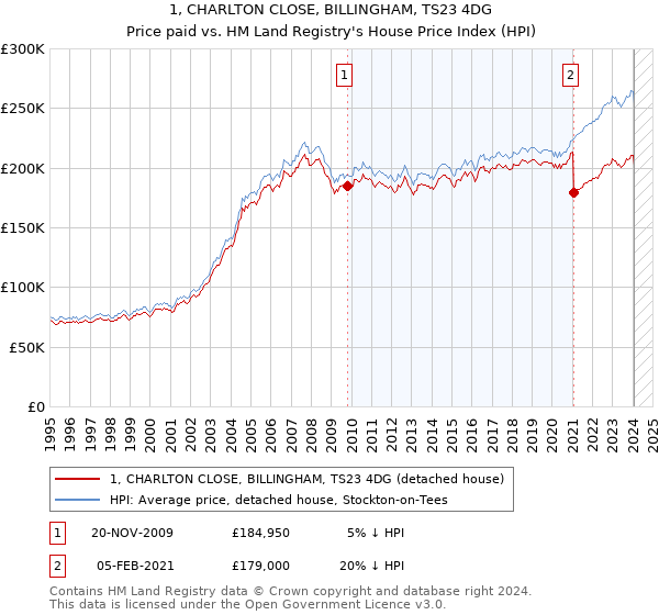 1, CHARLTON CLOSE, BILLINGHAM, TS23 4DG: Price paid vs HM Land Registry's House Price Index