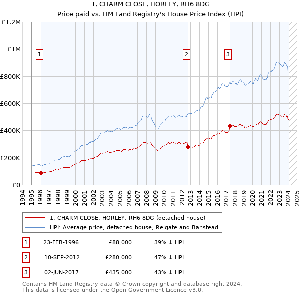 1, CHARM CLOSE, HORLEY, RH6 8DG: Price paid vs HM Land Registry's House Price Index