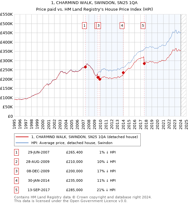 1, CHARMIND WALK, SWINDON, SN25 1QA: Price paid vs HM Land Registry's House Price Index