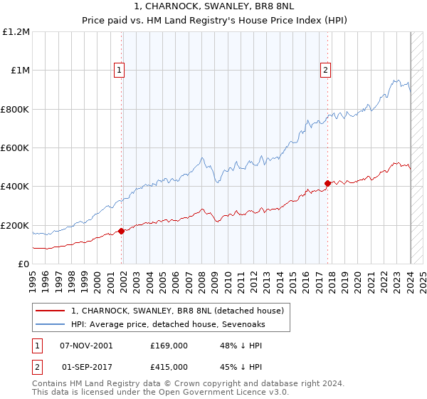 1, CHARNOCK, SWANLEY, BR8 8NL: Price paid vs HM Land Registry's House Price Index