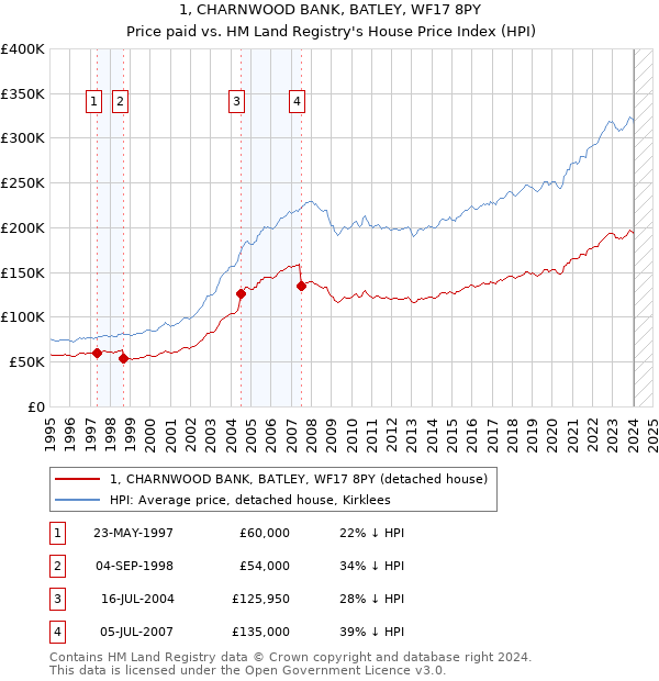 1, CHARNWOOD BANK, BATLEY, WF17 8PY: Price paid vs HM Land Registry's House Price Index