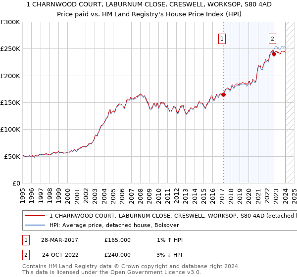 1 CHARNWOOD COURT, LABURNUM CLOSE, CRESWELL, WORKSOP, S80 4AD: Price paid vs HM Land Registry's House Price Index
