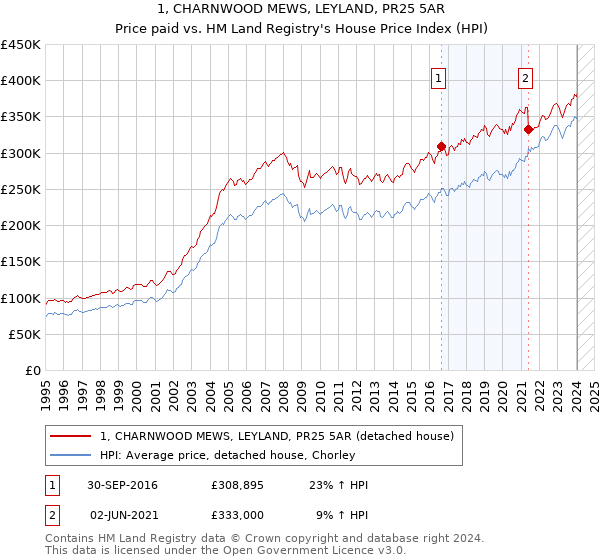 1, CHARNWOOD MEWS, LEYLAND, PR25 5AR: Price paid vs HM Land Registry's House Price Index
