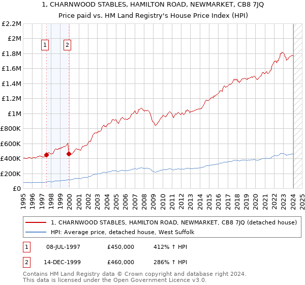 1, CHARNWOOD STABLES, HAMILTON ROAD, NEWMARKET, CB8 7JQ: Price paid vs HM Land Registry's House Price Index
