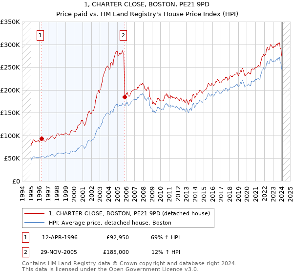 1, CHARTER CLOSE, BOSTON, PE21 9PD: Price paid vs HM Land Registry's House Price Index