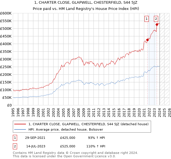 1, CHARTER CLOSE, GLAPWELL, CHESTERFIELD, S44 5JZ: Price paid vs HM Land Registry's House Price Index