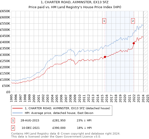 1, CHARTER ROAD, AXMINSTER, EX13 5FZ: Price paid vs HM Land Registry's House Price Index