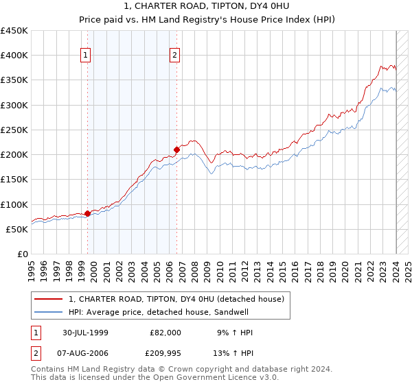 1, CHARTER ROAD, TIPTON, DY4 0HU: Price paid vs HM Land Registry's House Price Index