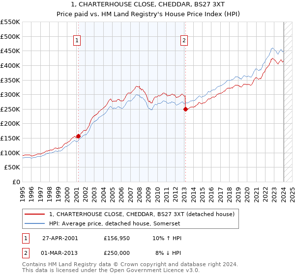 1, CHARTERHOUSE CLOSE, CHEDDAR, BS27 3XT: Price paid vs HM Land Registry's House Price Index