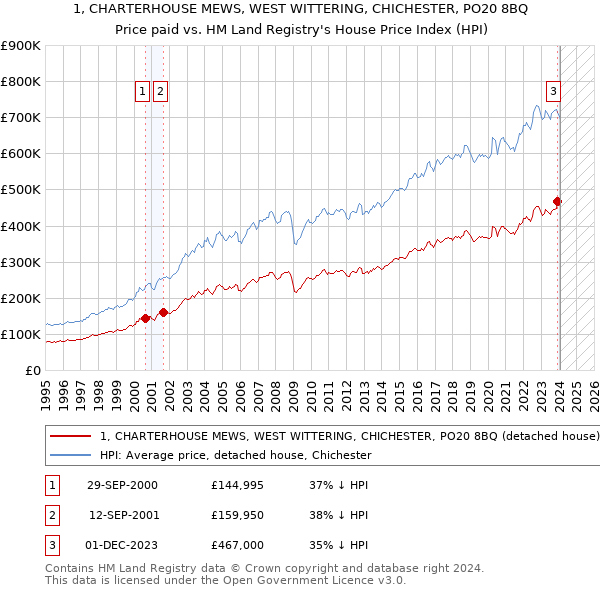 1, CHARTERHOUSE MEWS, WEST WITTERING, CHICHESTER, PO20 8BQ: Price paid vs HM Land Registry's House Price Index