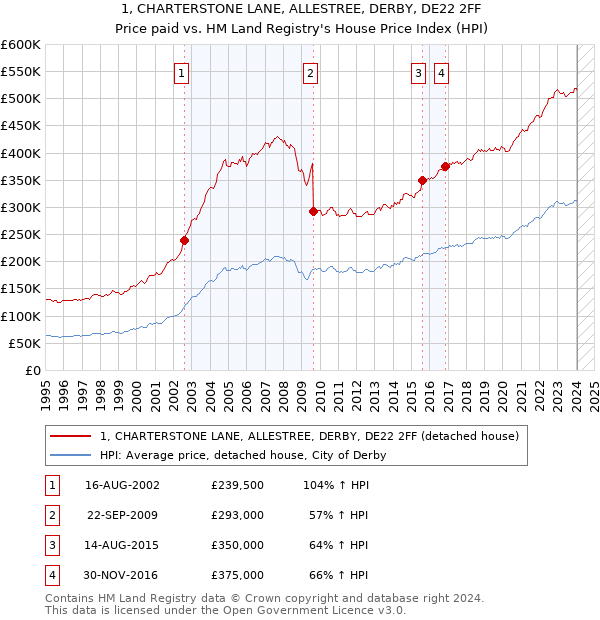 1, CHARTERSTONE LANE, ALLESTREE, DERBY, DE22 2FF: Price paid vs HM Land Registry's House Price Index