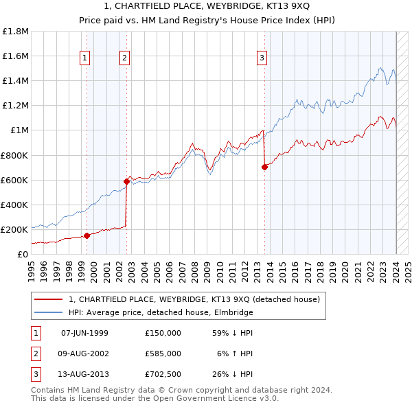 1, CHARTFIELD PLACE, WEYBRIDGE, KT13 9XQ: Price paid vs HM Land Registry's House Price Index