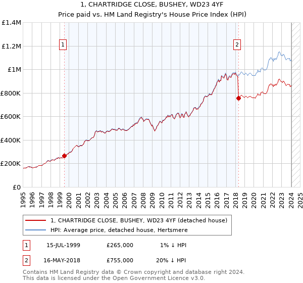 1, CHARTRIDGE CLOSE, BUSHEY, WD23 4YF: Price paid vs HM Land Registry's House Price Index