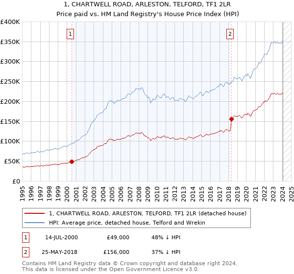 1, CHARTWELL ROAD, ARLESTON, TELFORD, TF1 2LR: Price paid vs HM Land Registry's House Price Index