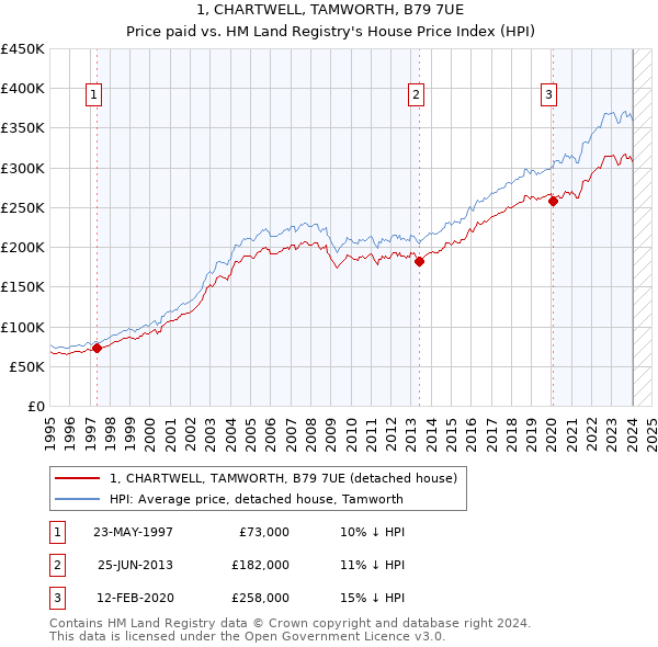 1, CHARTWELL, TAMWORTH, B79 7UE: Price paid vs HM Land Registry's House Price Index